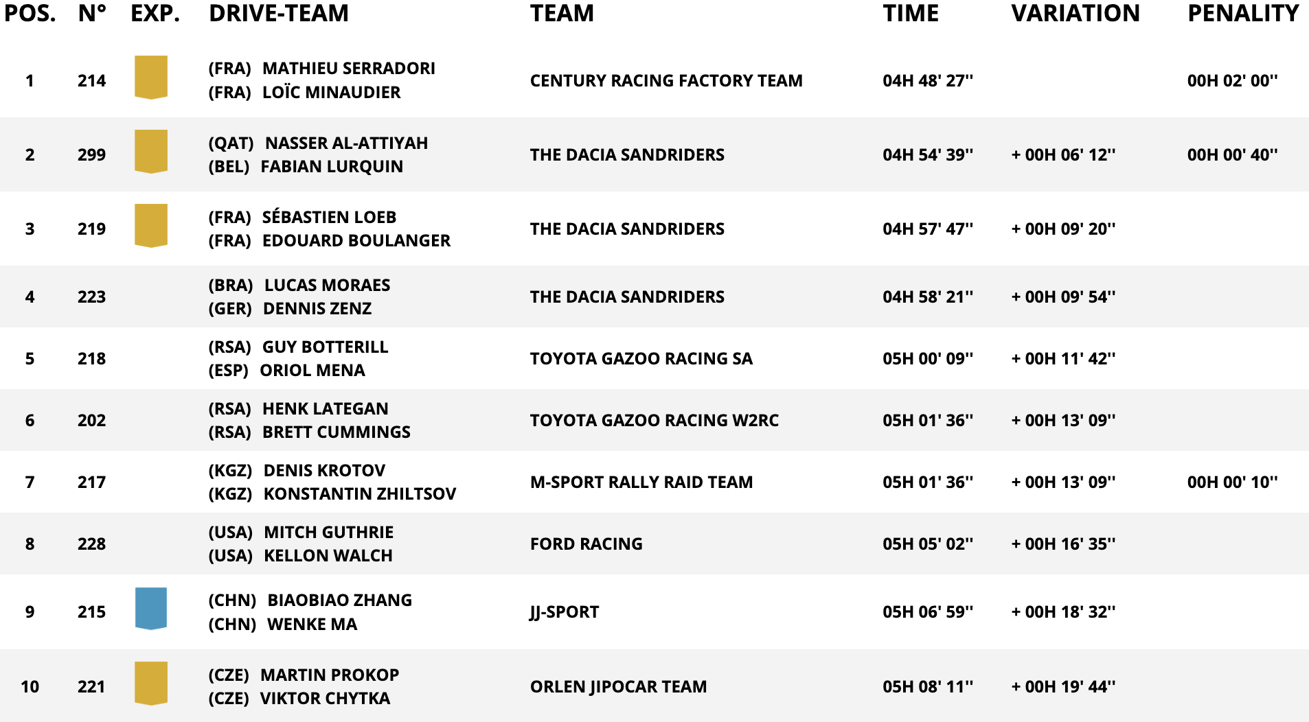 classifica auto stage 10