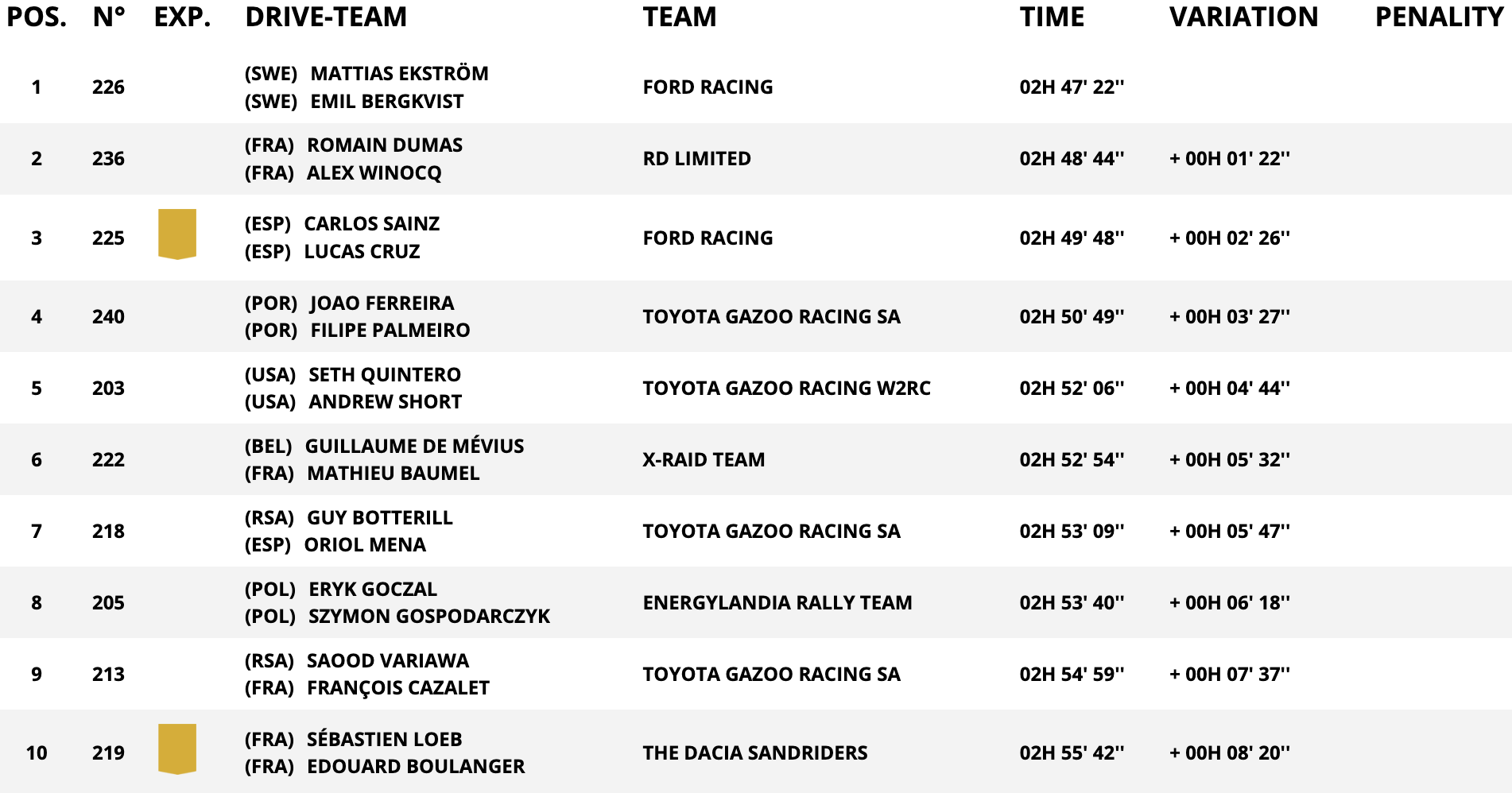 classifica auto stage 11