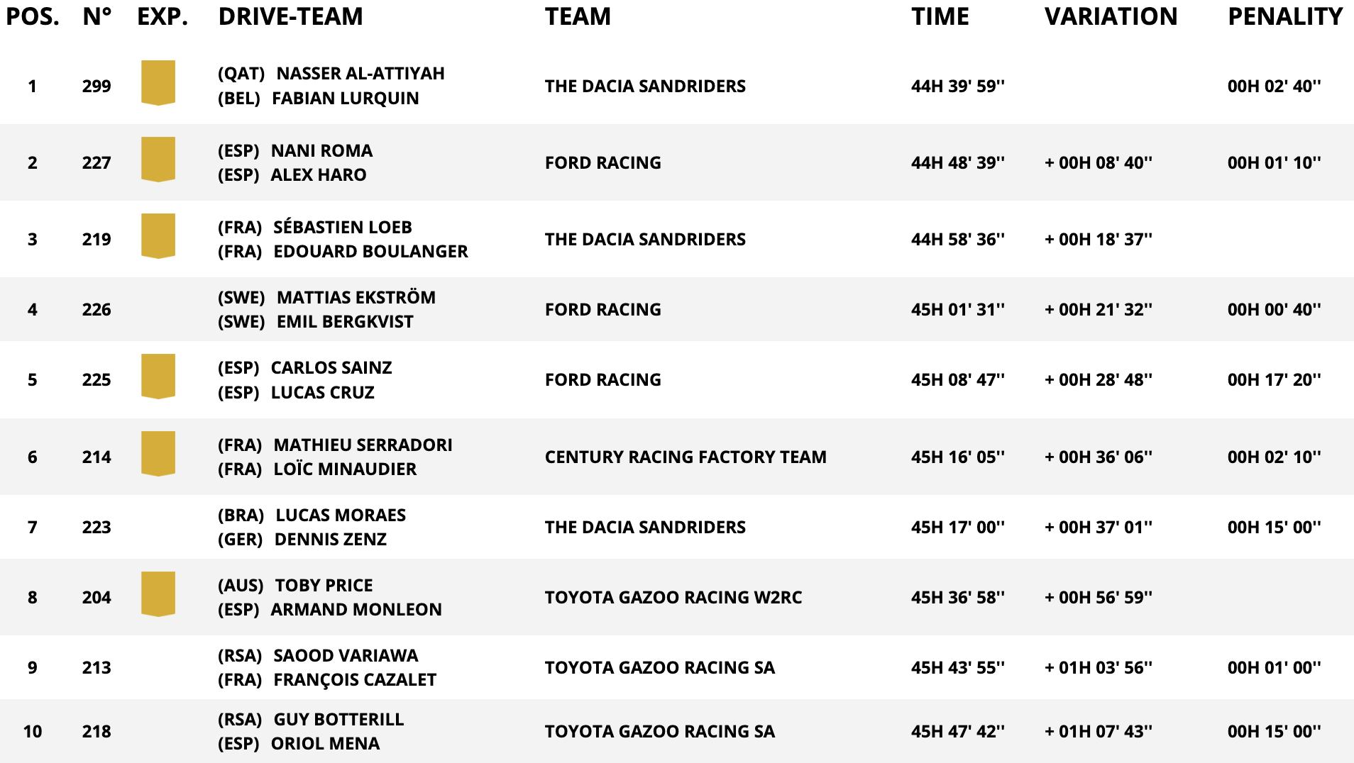 classifica auto assoluta stage 11