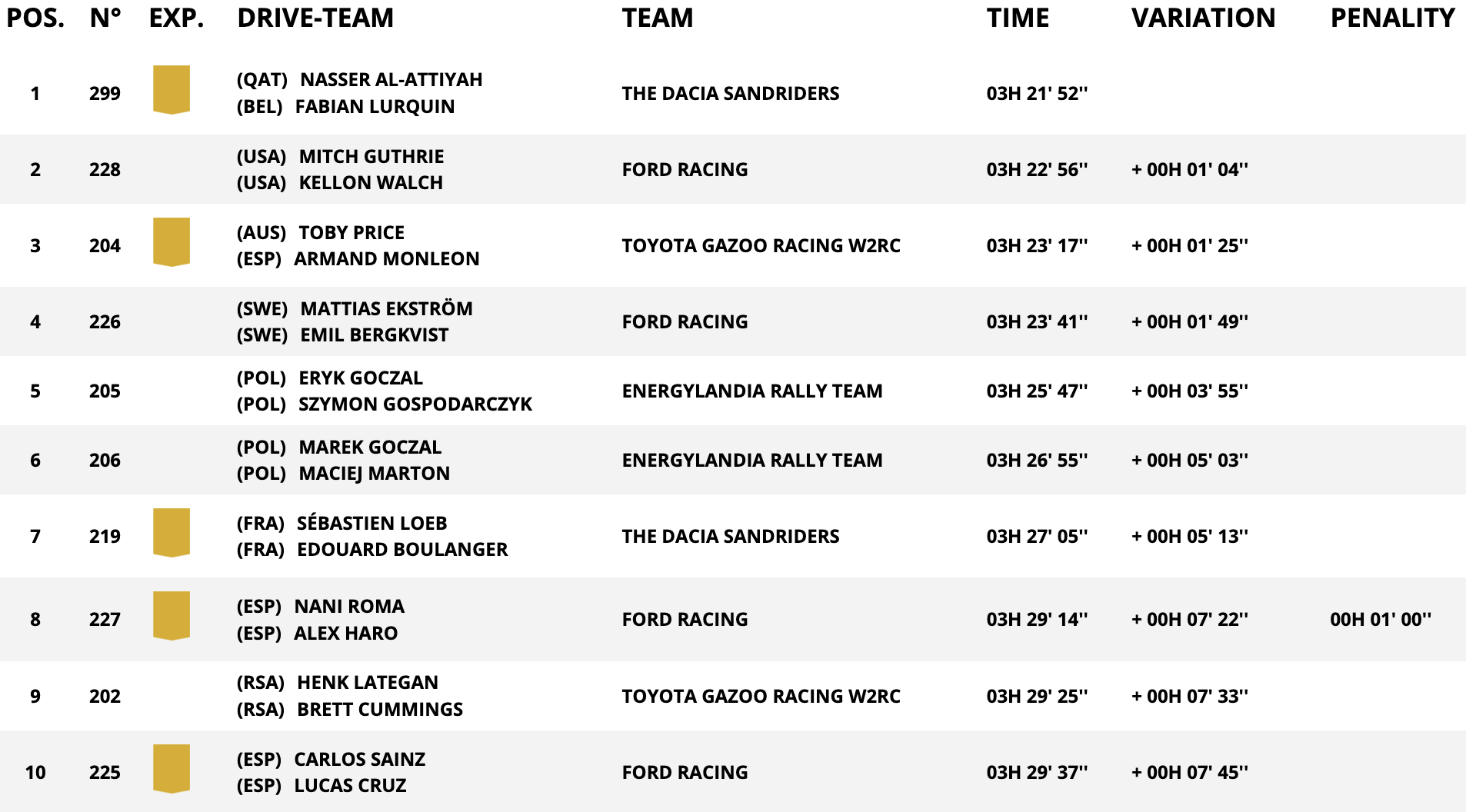 classifica auto stage 12