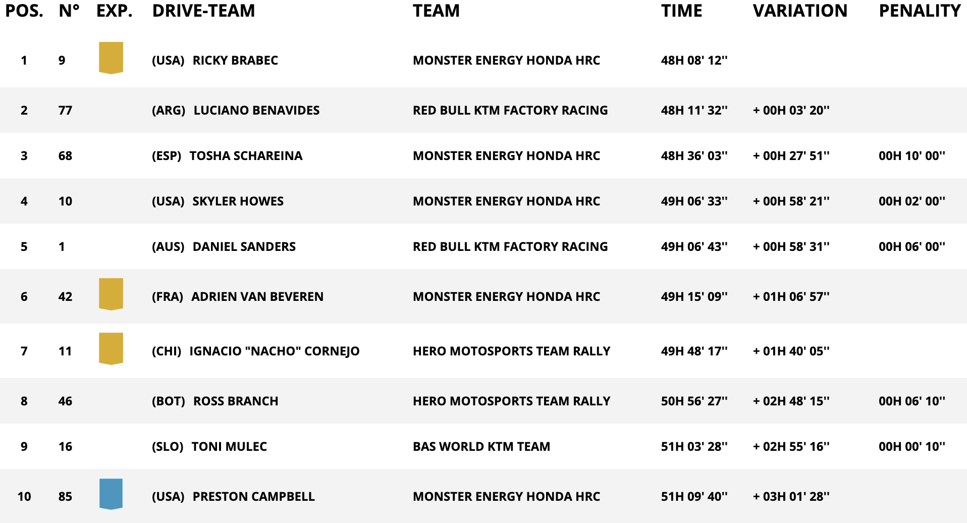 classifica assoluta moto stage 12