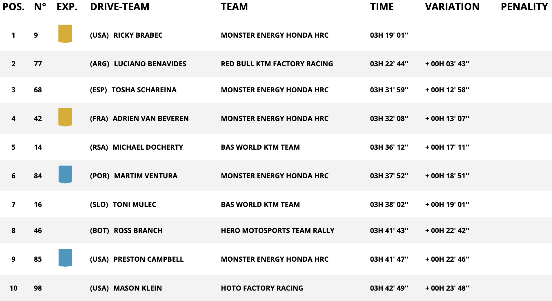 classifica moto stage 12