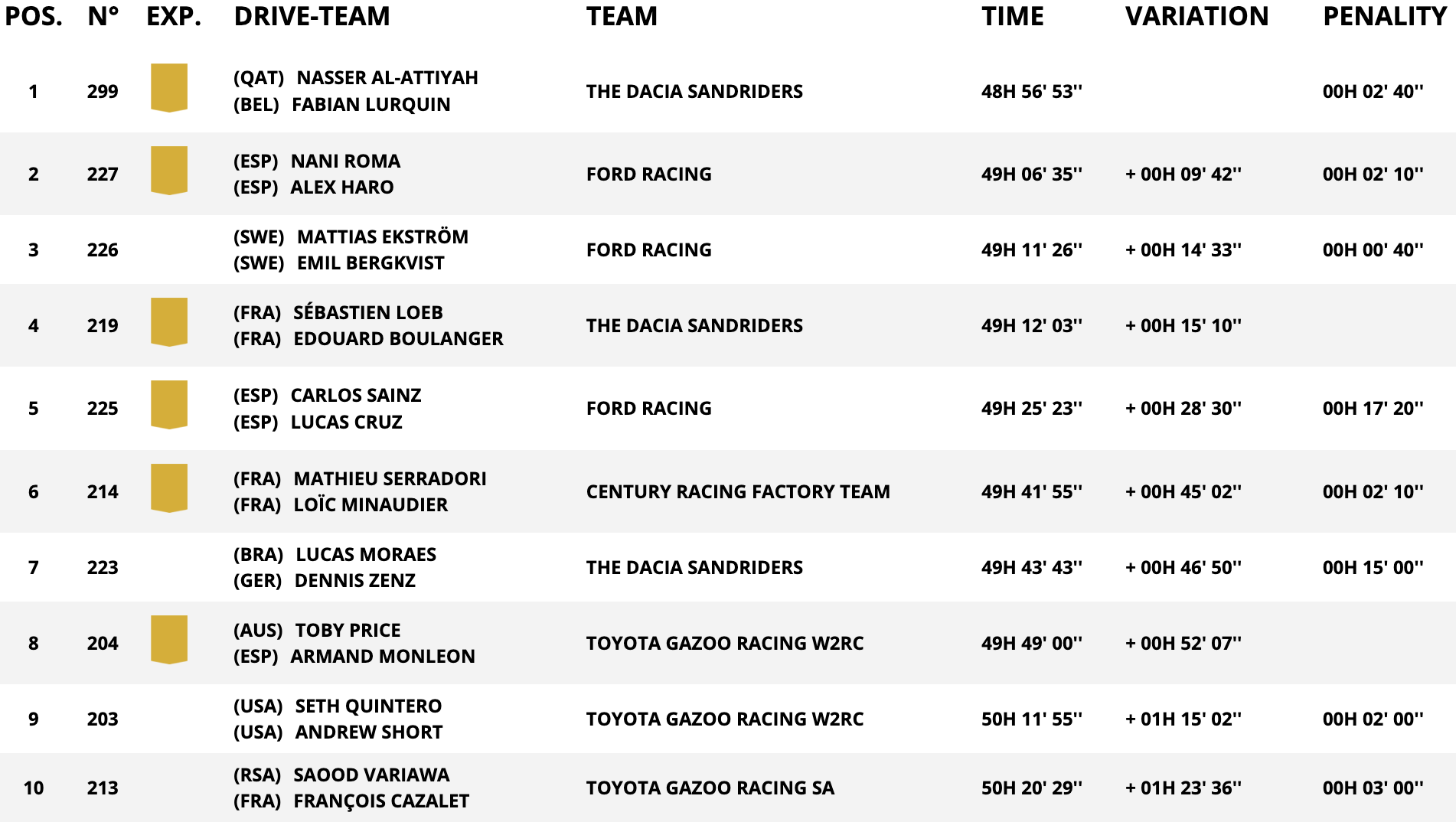 classifica auto assoluta stage 13